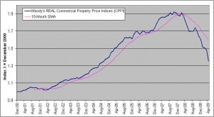 moodys-real-commercial-real-property-price-index-down-29