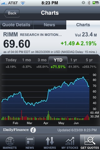 RIMM Chart AOL Daily Finance App