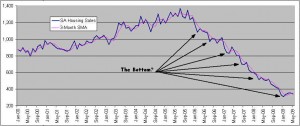 sa-housing-sales-each-of-these-were-supposed-to-be-the-new-bottom