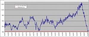 sa-housing-sales-hit-a-new-historic-low-since-series-began