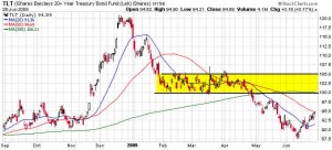 tlt-long-term-treasury-etf