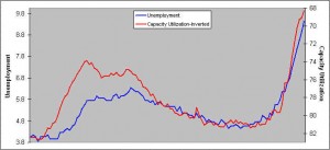 unemployment-and-capacity-utilization1