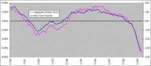 weekly-hours-and-non-farm-payrolls