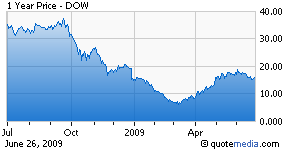 dow
