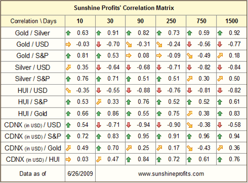 Correlations