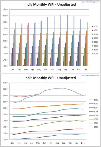 India Monthly WPI - Unadjusted