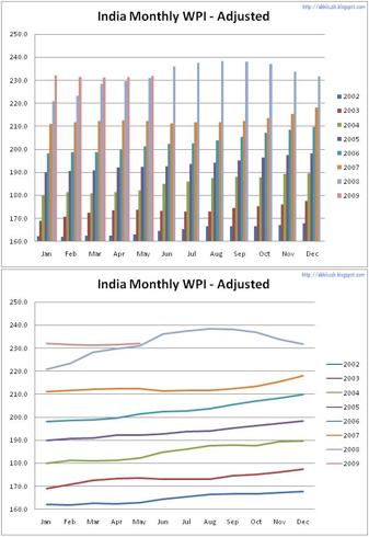 India Monthly WPI - Adjusted