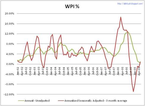 Monthly WPI %