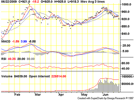 COMEX/NYMEX Gold (Aug. 