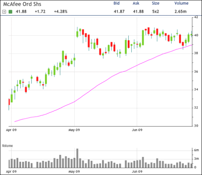 McAfee Chart