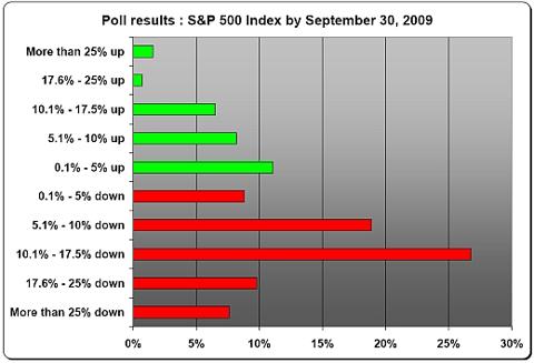 poll-30-september-2009-pic1