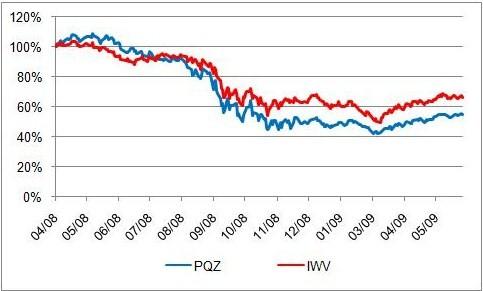 PQZ Performance