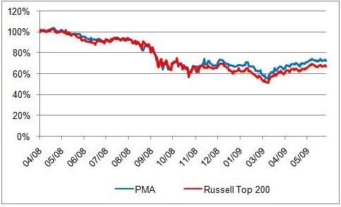 PMA Performance