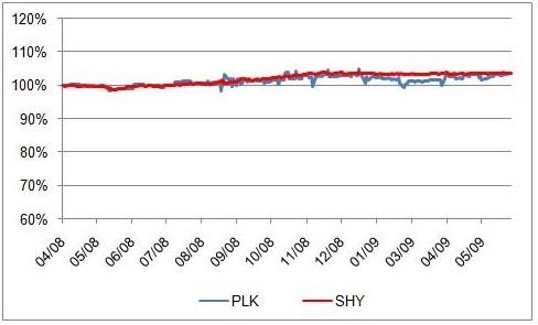 PLK Performance
