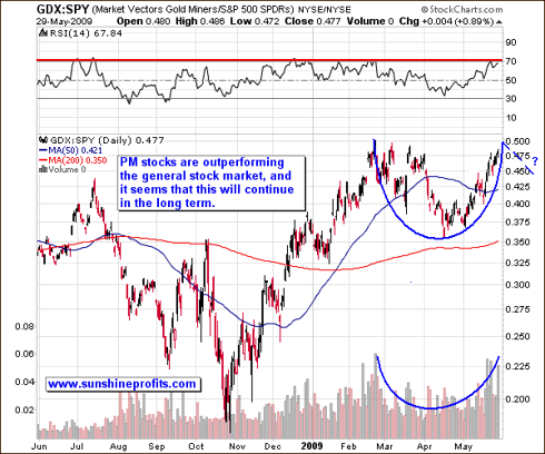 GDX to SPY Ratio