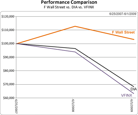 F Wall Street Performance Chart
