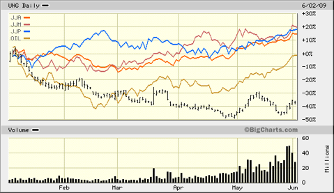 2009 YTD Commodity Performance