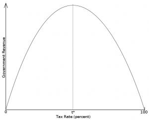 Laffer curve