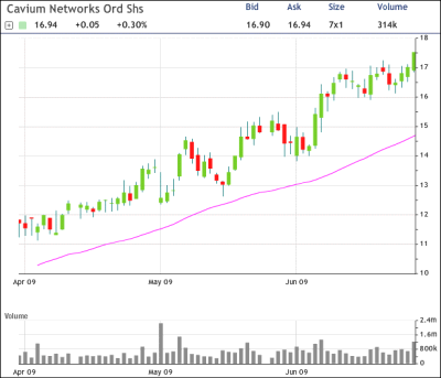 Cavium Chart