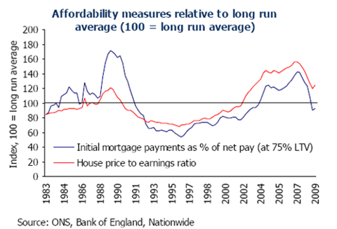UK House 2009 06 affordability