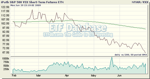 Volatility Has Come Back Down To Earth in the First Half of 2009