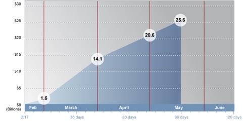 Appropriations of Stimulus Dollars for Highway Construction