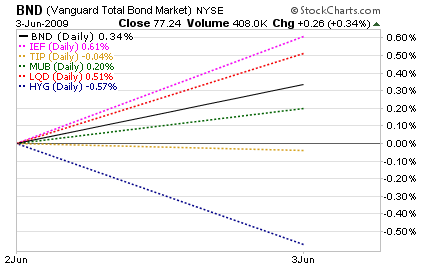 daybonds