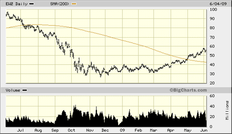 iShares Brazil ETF (<a href='http://seekingalpha.com/symbol/ewz' title='More opinion and analysis of EWZ'>EWZ</a>)