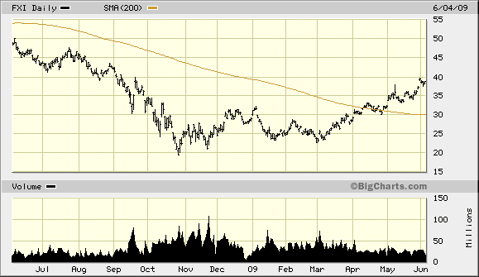 iShares China ETF (<a href='http://seekingalpha.com/symbol/fxi' title='More opinion and analysis of FXI'>FXI</a>)