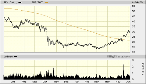 India Fund (<a href='http://seekingalpha.com/symbol/ifn' title='More opinion and analysis of IFN'>IFN</a>)