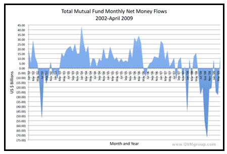 mutual fund inflows and outflows