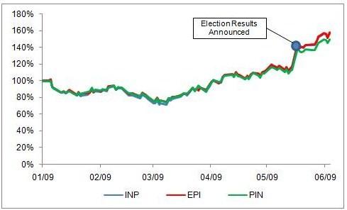 India ETFs Have Surged in 2009