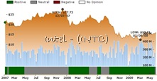 INTC