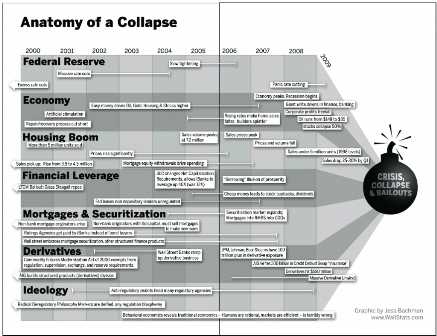 Anatomy Of Financial Collapse