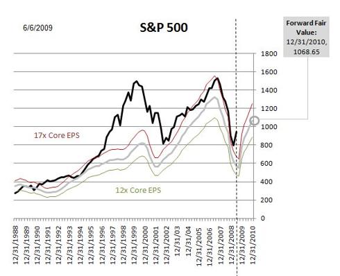 Market valuation chart