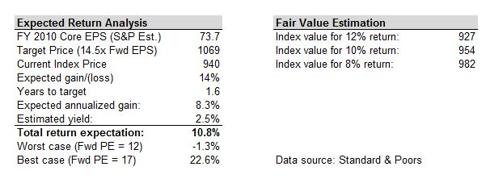 Market valuation tables