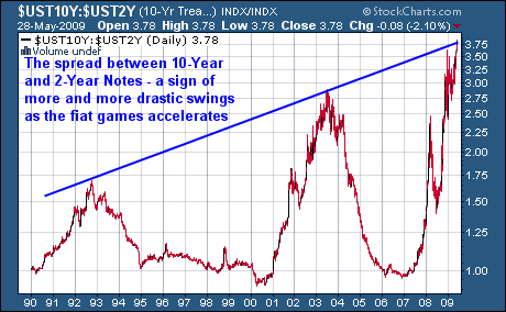 10-2year T-Bond Spread