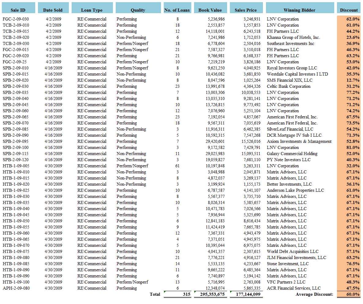    to enlarge    It is notable that all of Colony s loan auctions were won at exactly the same bid  67 1  of par  Something is definitely quite odd about this result  Reader feedback is welcome