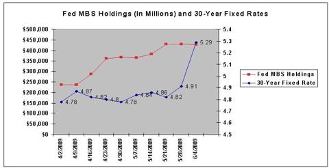Fed MBS Holdings
