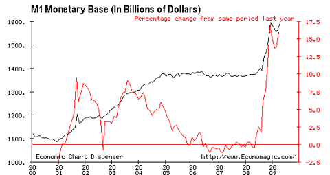 M1 Monetary Base