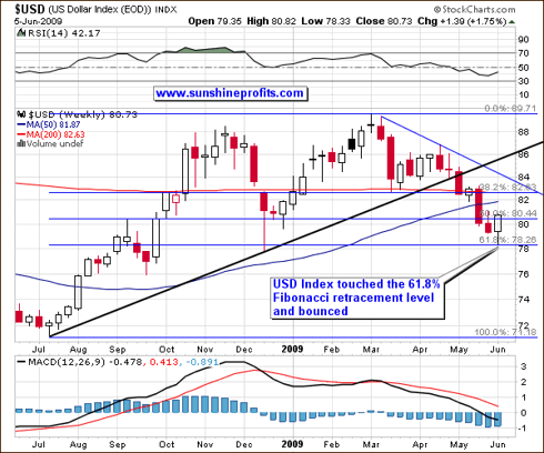 USD Index - Weekly Perspective
