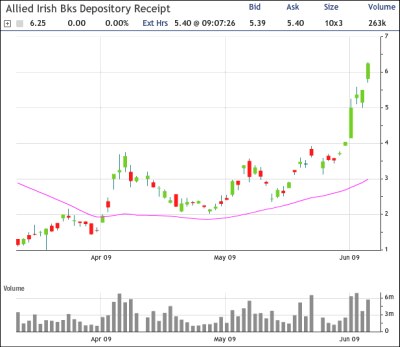 Allied Irish Banks Chart