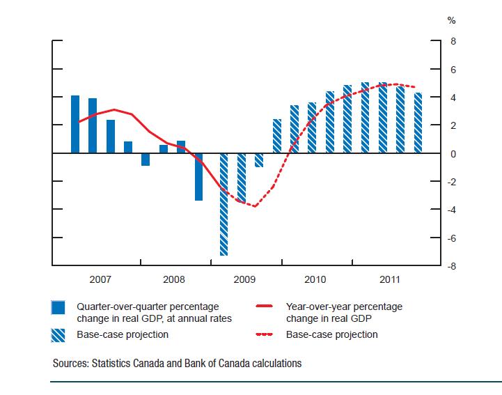 Canada Real Gdp