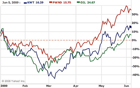 ETF Performance: KWT/PWND/OIL (Feb - June 2009)