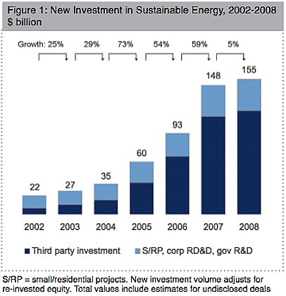 New Investment in Sustainable Energy, 2002 - 2008 ($B)
