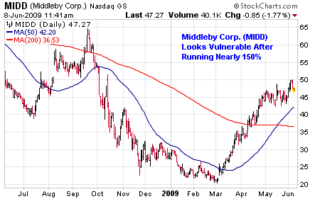 The Middleby Corporation (<a href='http://seekingalpha.com/symbol/midd' title='More opinion and analysis of MIDD'>MIDD</a>)