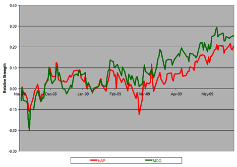 Commodity Stocks&rsquo; Relative Strength