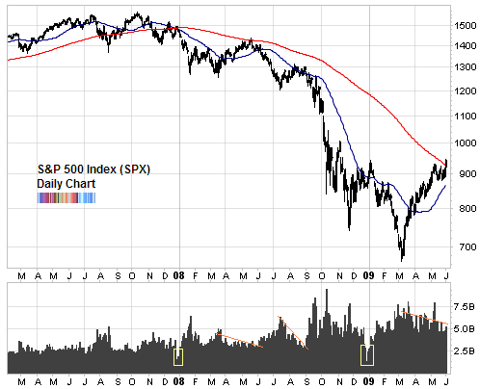 SP500 volume rally comparisons