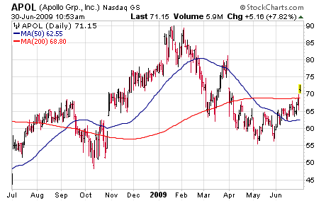 Apollo Group Earnings