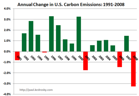 carbon-decline